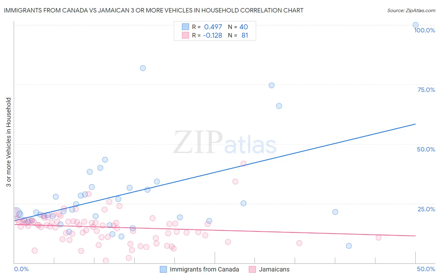 Immigrants from Canada vs Jamaican 3 or more Vehicles in Household