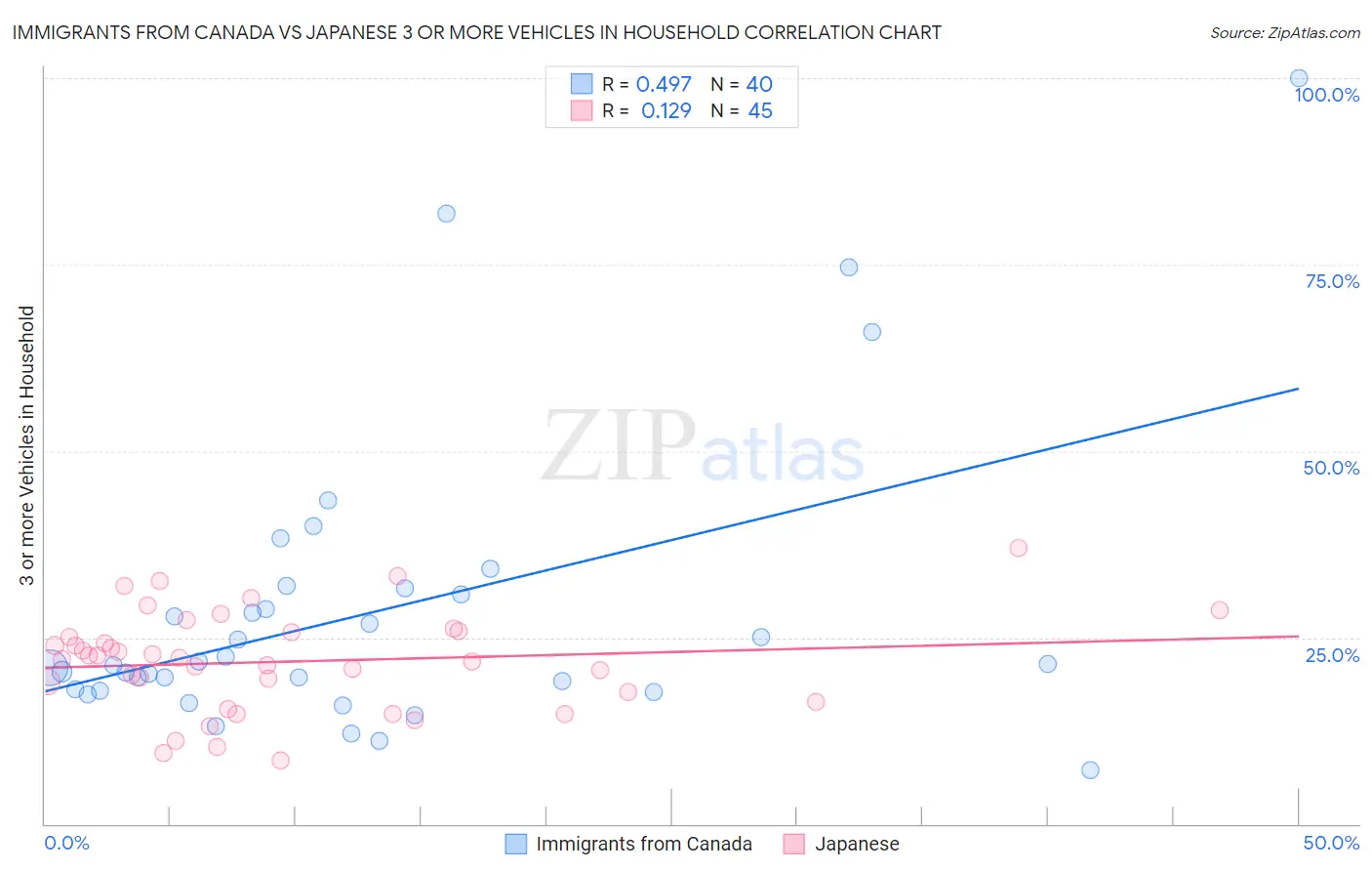 Immigrants from Canada vs Japanese 3 or more Vehicles in Household