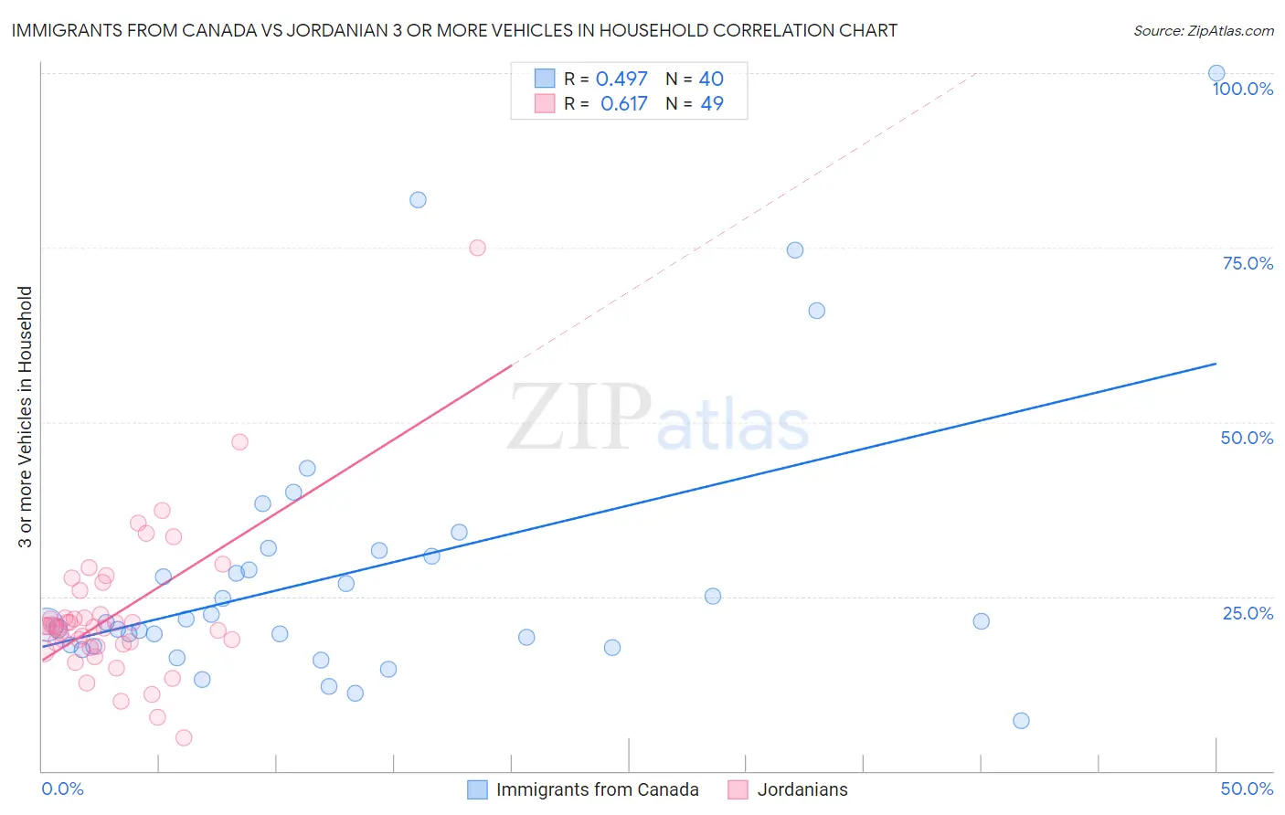 Immigrants from Canada vs Jordanian 3 or more Vehicles in Household