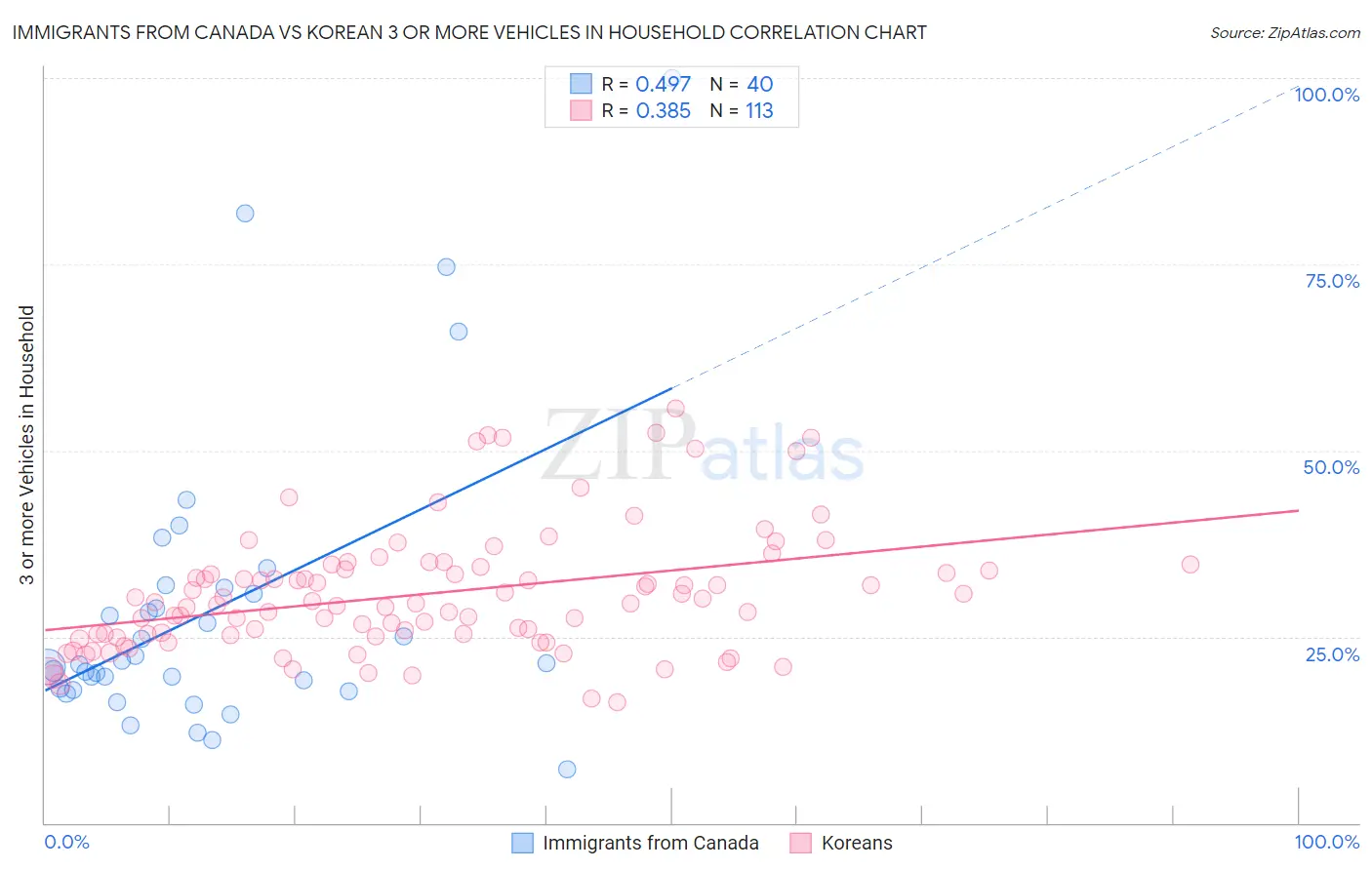 Immigrants from Canada vs Korean 3 or more Vehicles in Household