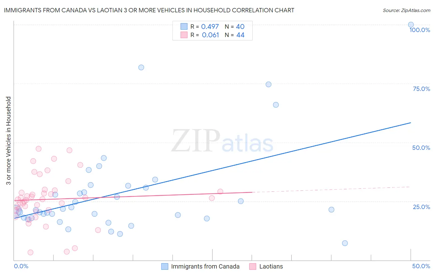 Immigrants from Canada vs Laotian 3 or more Vehicles in Household