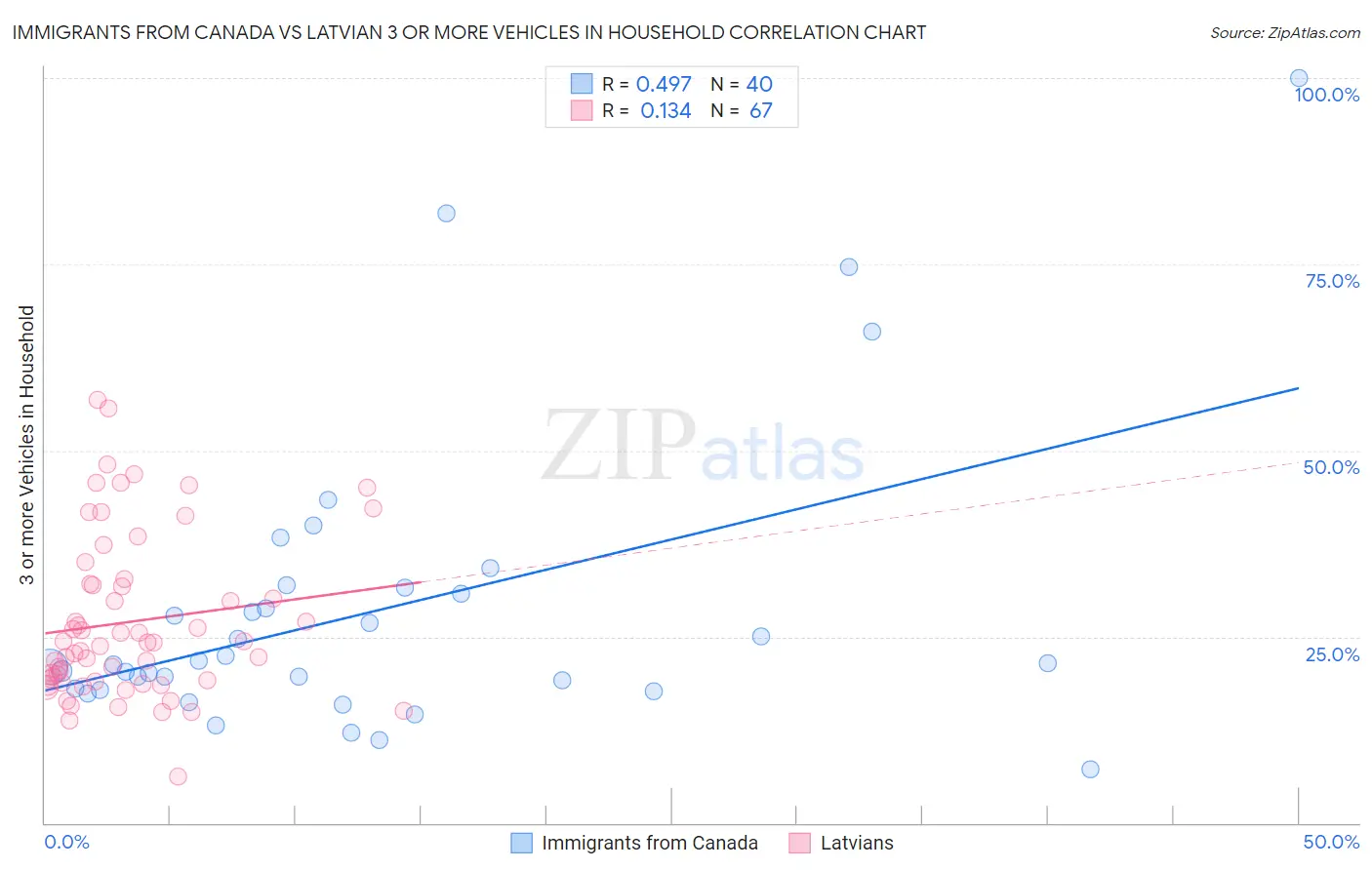 Immigrants from Canada vs Latvian 3 or more Vehicles in Household