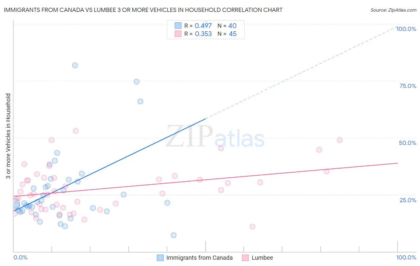 Immigrants from Canada vs Lumbee 3 or more Vehicles in Household