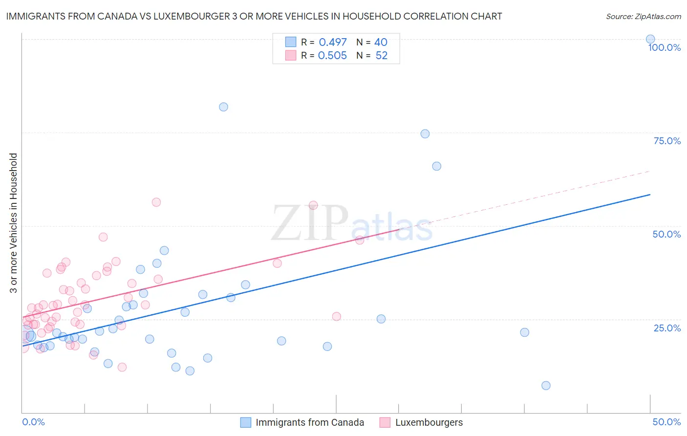 Immigrants from Canada vs Luxembourger 3 or more Vehicles in Household