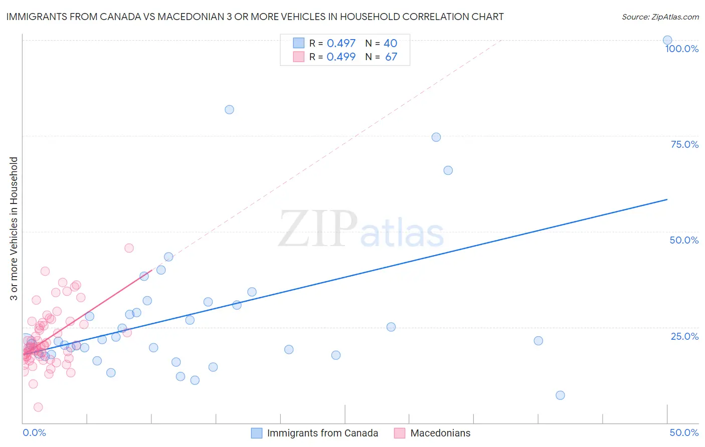 Immigrants from Canada vs Macedonian 3 or more Vehicles in Household