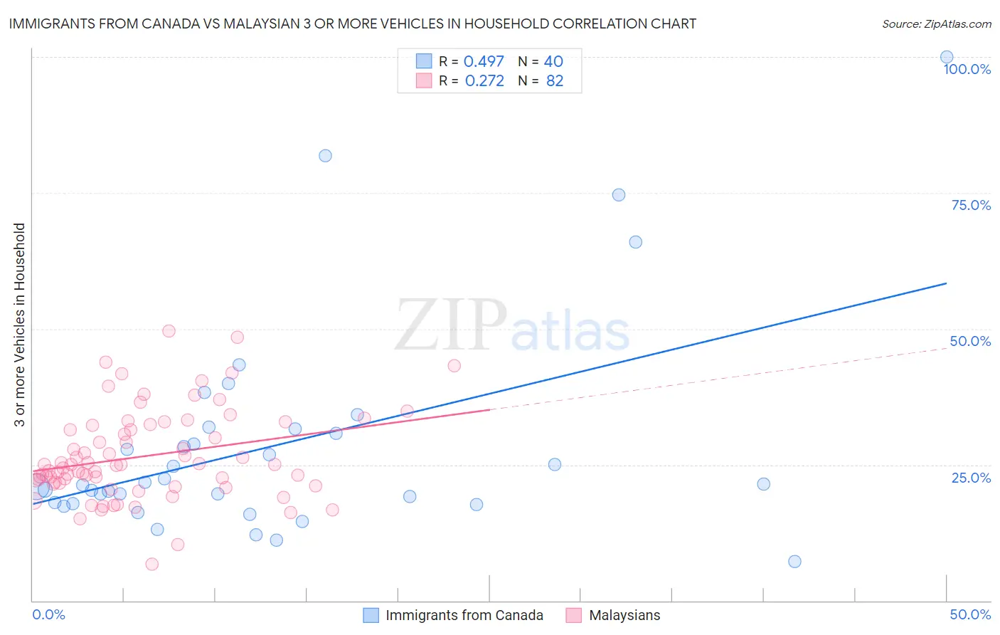 Immigrants from Canada vs Malaysian 3 or more Vehicles in Household