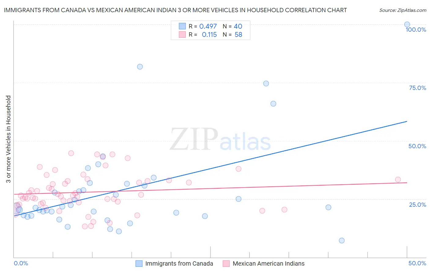 Immigrants from Canada vs Mexican American Indian 3 or more Vehicles in Household