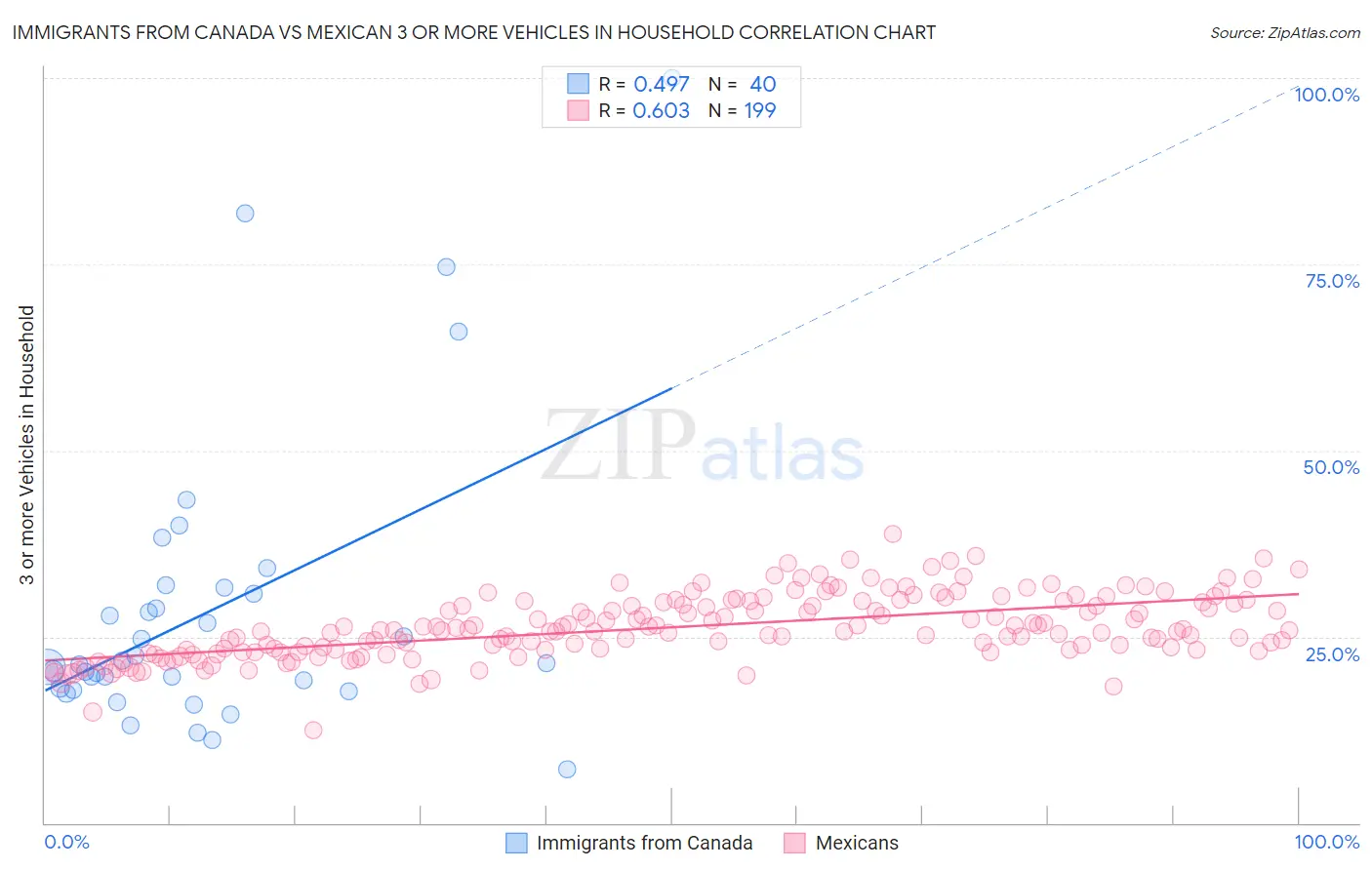 Immigrants from Canada vs Mexican 3 or more Vehicles in Household