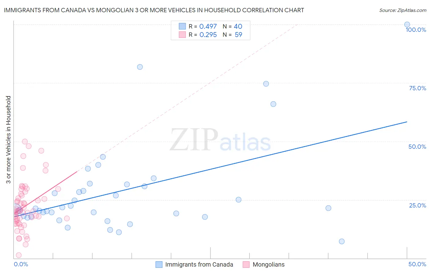 Immigrants from Canada vs Mongolian 3 or more Vehicles in Household