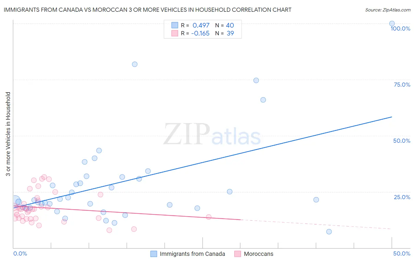 Immigrants from Canada vs Moroccan 3 or more Vehicles in Household
