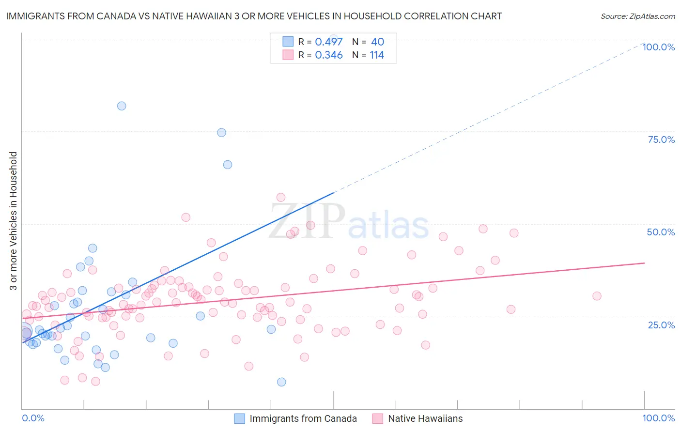 Immigrants from Canada vs Native Hawaiian 3 or more Vehicles in Household