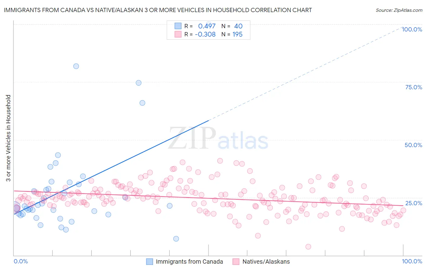 Immigrants from Canada vs Native/Alaskan 3 or more Vehicles in Household