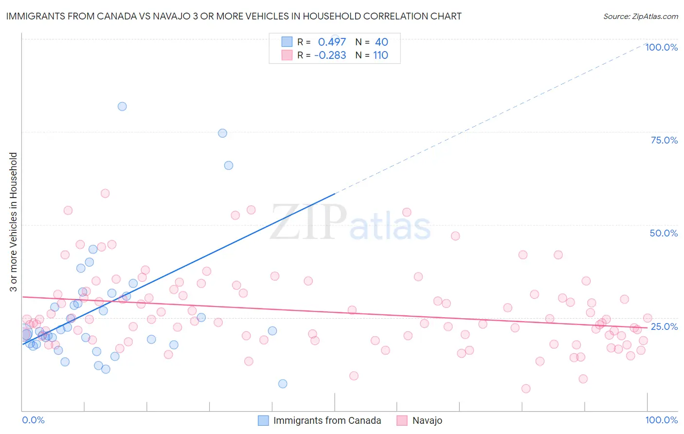 Immigrants from Canada vs Navajo 3 or more Vehicles in Household