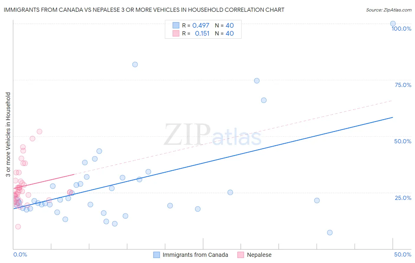 Immigrants from Canada vs Nepalese 3 or more Vehicles in Household