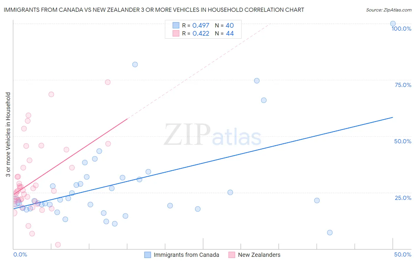 Immigrants from Canada vs New Zealander 3 or more Vehicles in Household