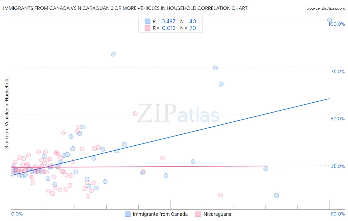 Immigrants from Canada vs Nicaraguan 3 or more Vehicles in Household