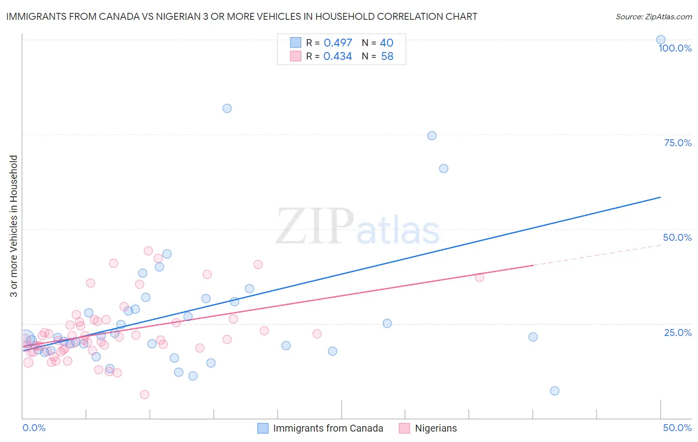 Immigrants from Canada vs Nigerian 3 or more Vehicles in Household