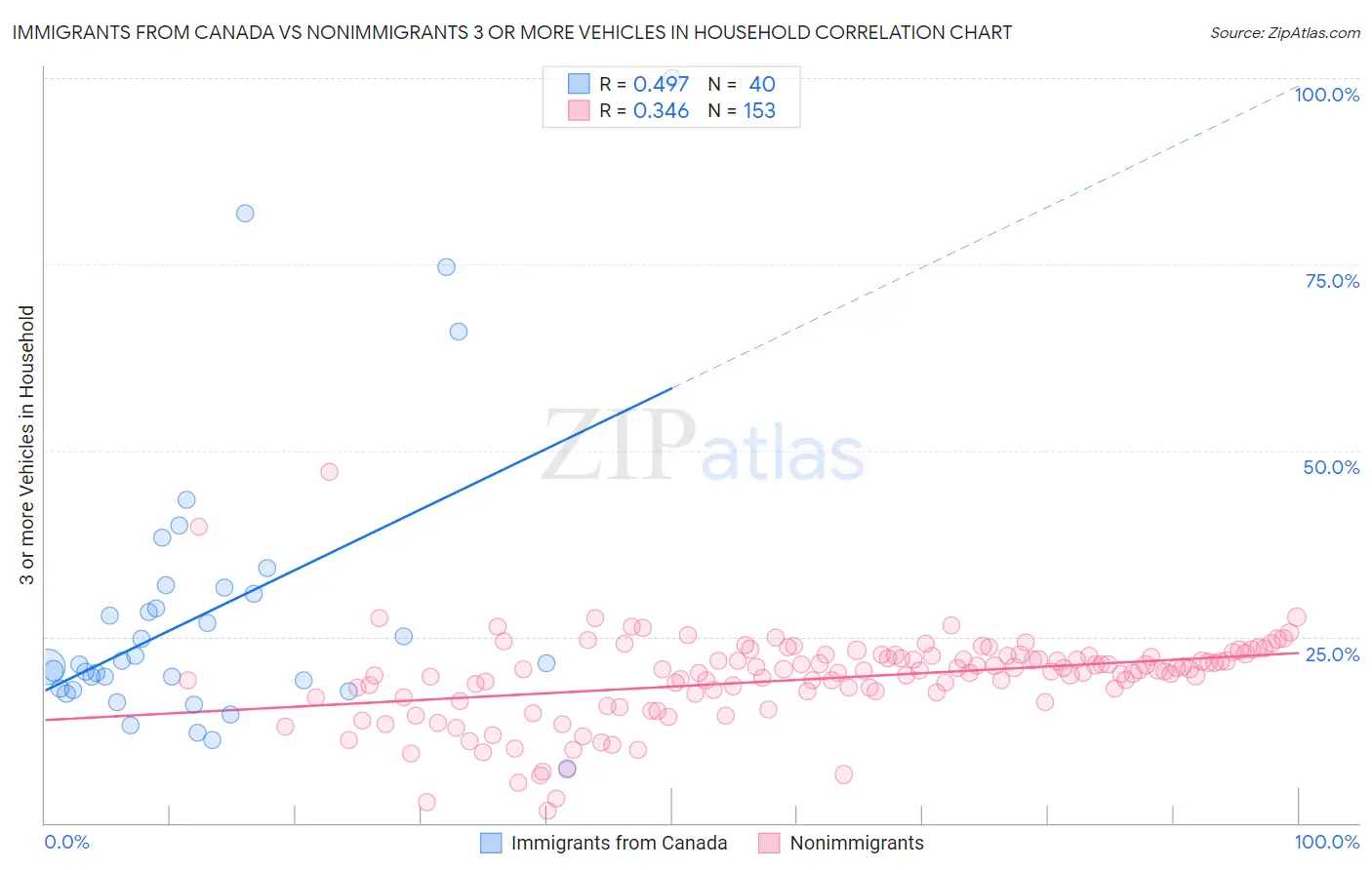 Immigrants from Canada vs Nonimmigrants 3 or more Vehicles in Household