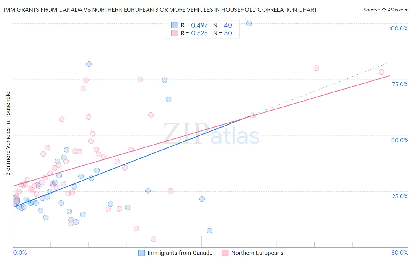 Immigrants from Canada vs Northern European 3 or more Vehicles in Household