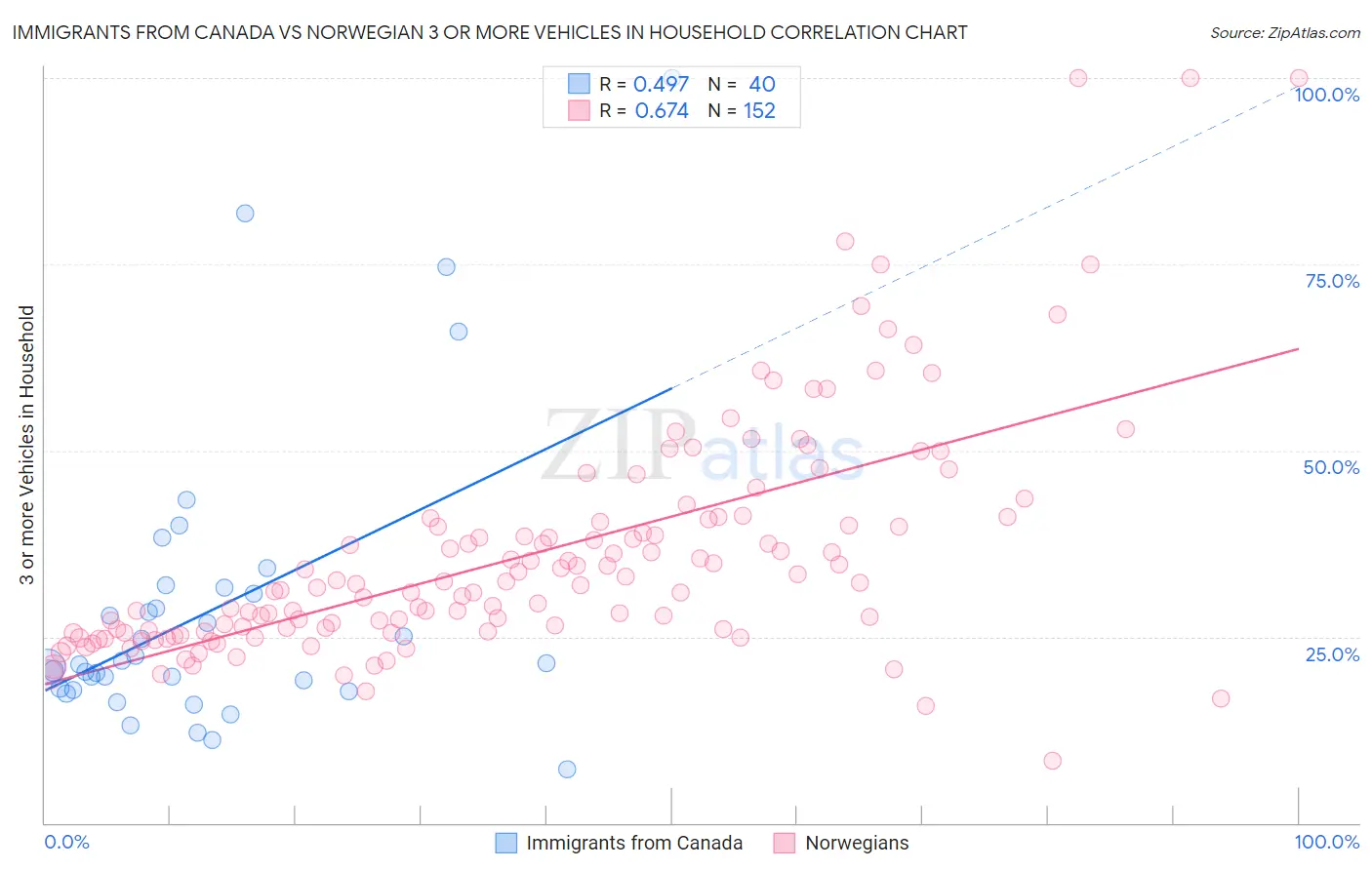 Immigrants from Canada vs Norwegian 3 or more Vehicles in Household