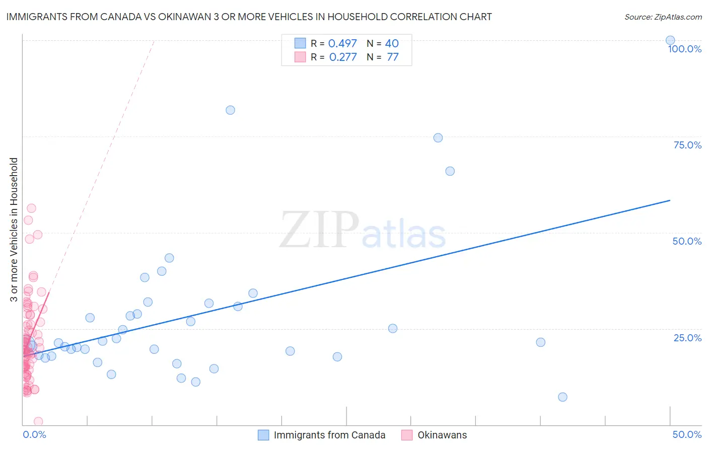 Immigrants from Canada vs Okinawan 3 or more Vehicles in Household