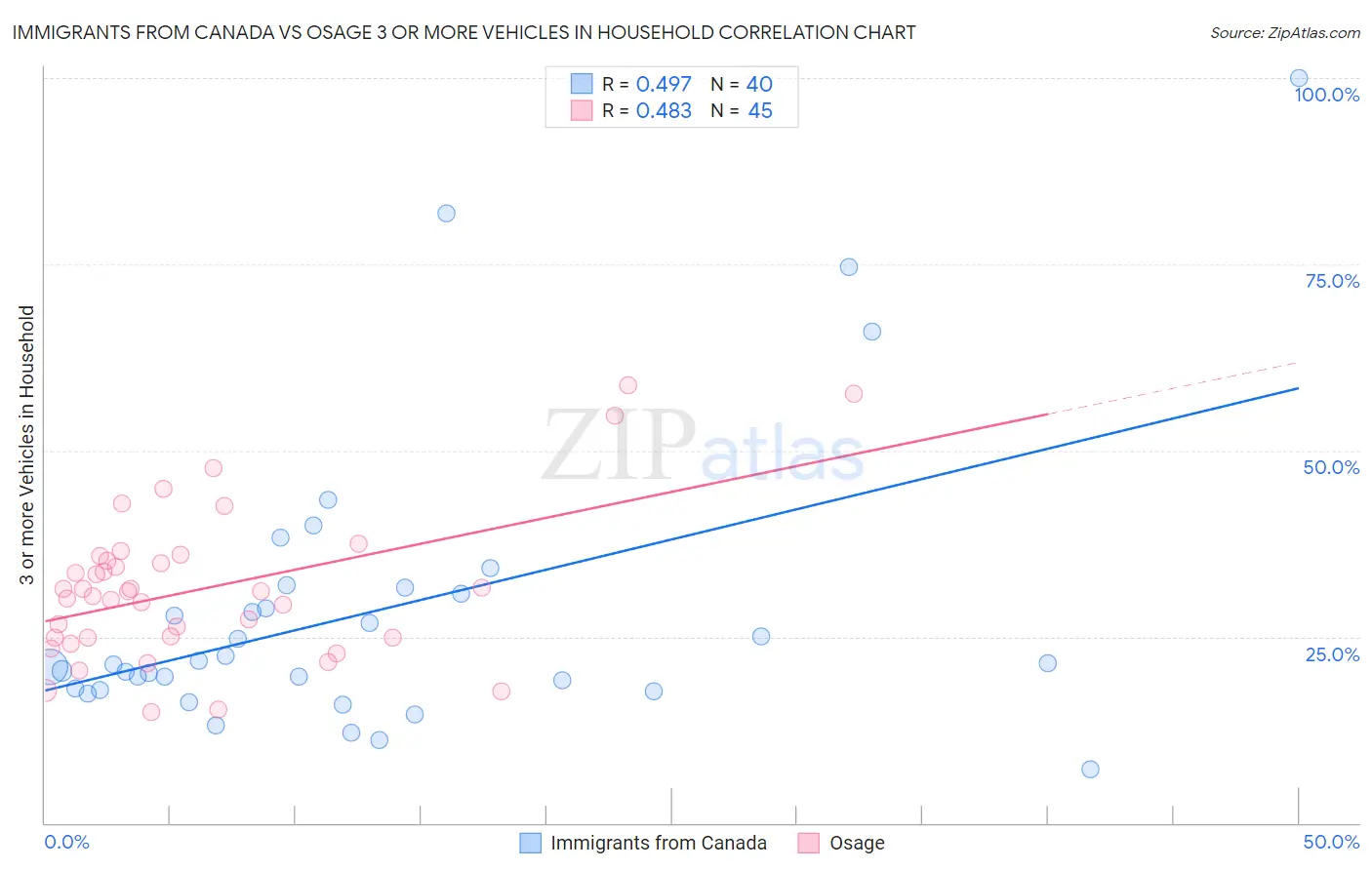 Immigrants from Canada vs Osage 3 or more Vehicles in Household