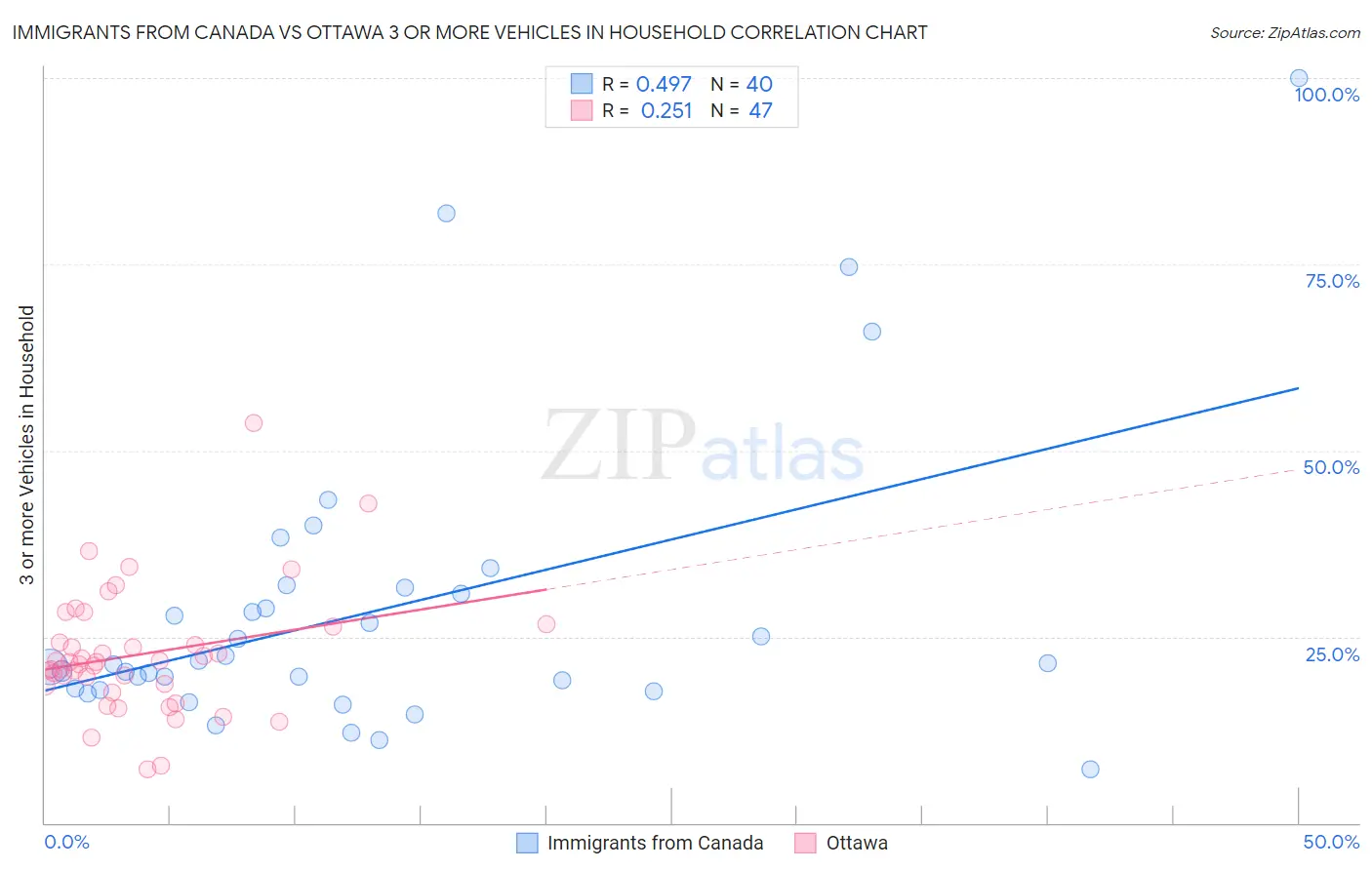 Immigrants from Canada vs Ottawa 3 or more Vehicles in Household
