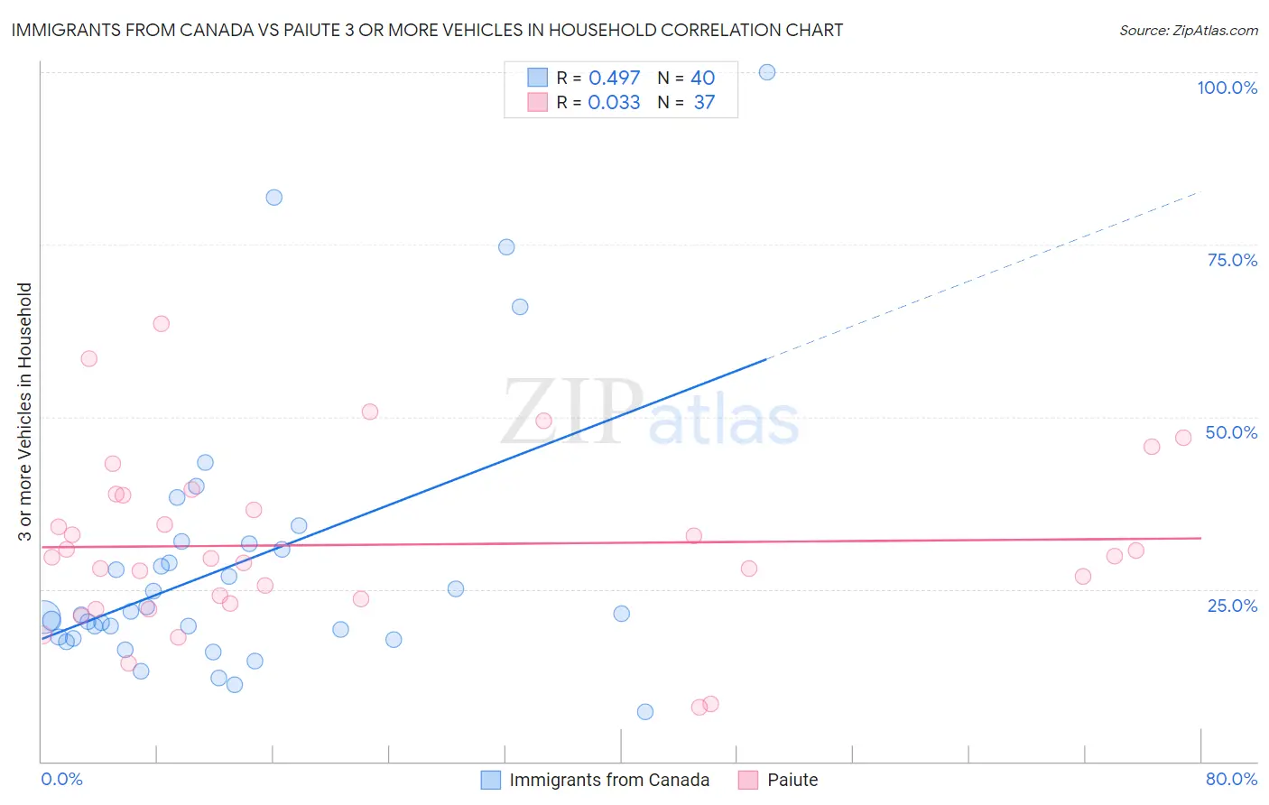 Immigrants from Canada vs Paiute 3 or more Vehicles in Household