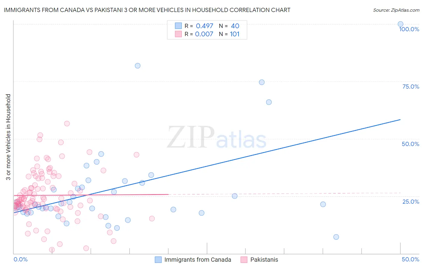 Immigrants from Canada vs Pakistani 3 or more Vehicles in Household