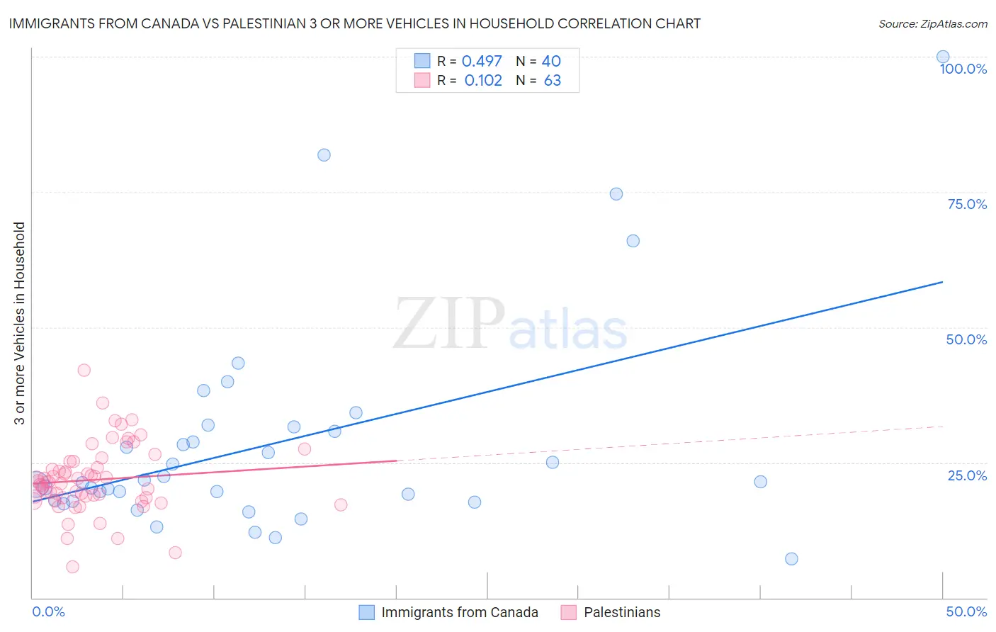 Immigrants from Canada vs Palestinian 3 or more Vehicles in Household