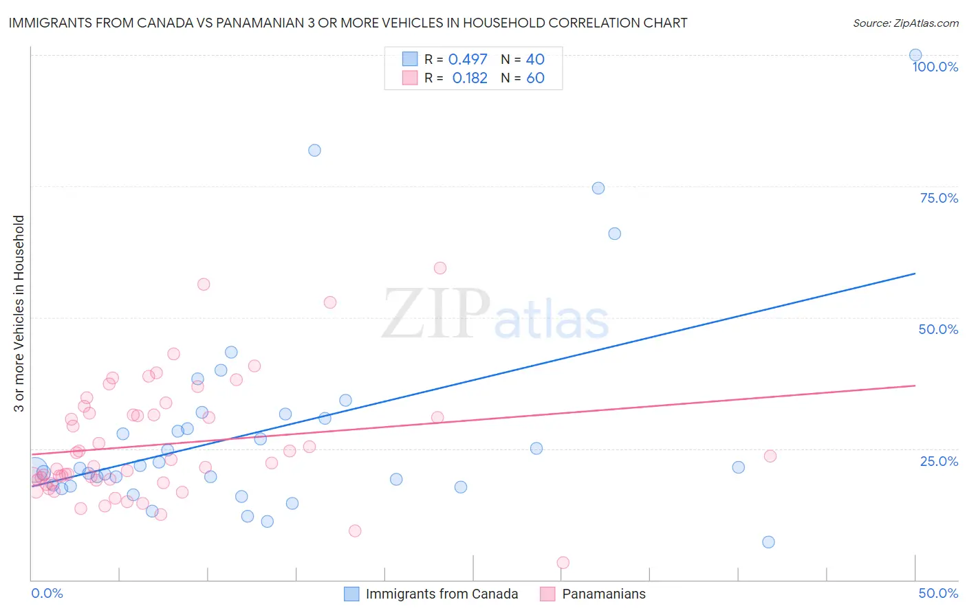 Immigrants from Canada vs Panamanian 3 or more Vehicles in Household