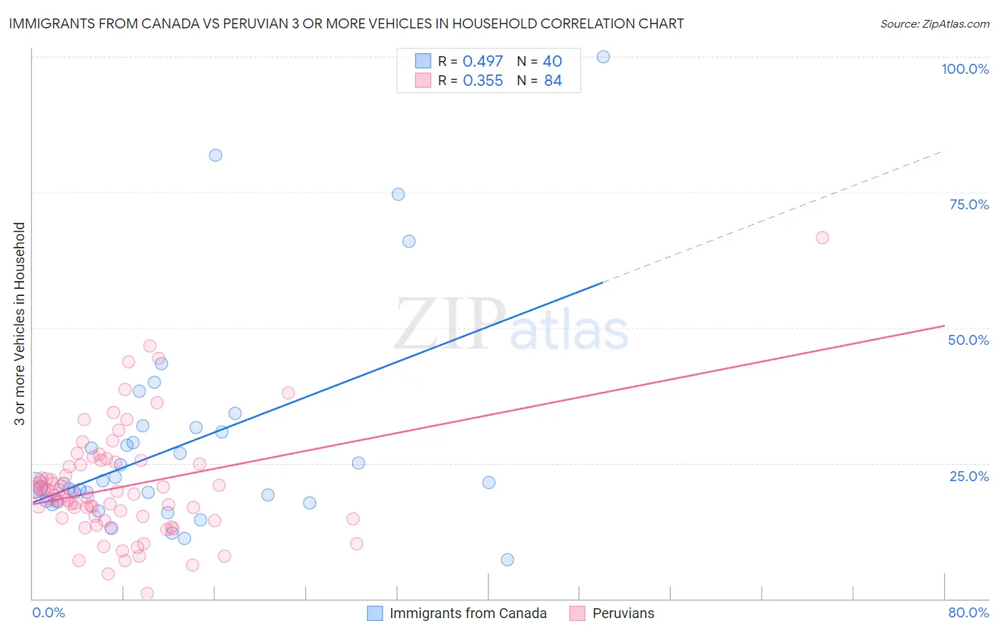 Immigrants from Canada vs Peruvian 3 or more Vehicles in Household