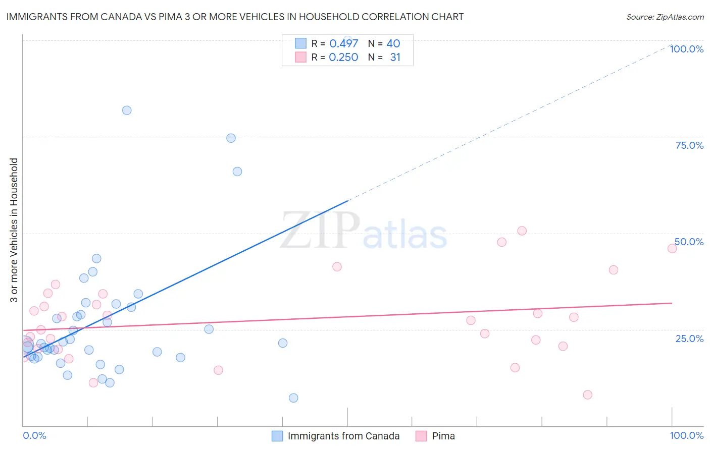 Immigrants from Canada vs Pima 3 or more Vehicles in Household