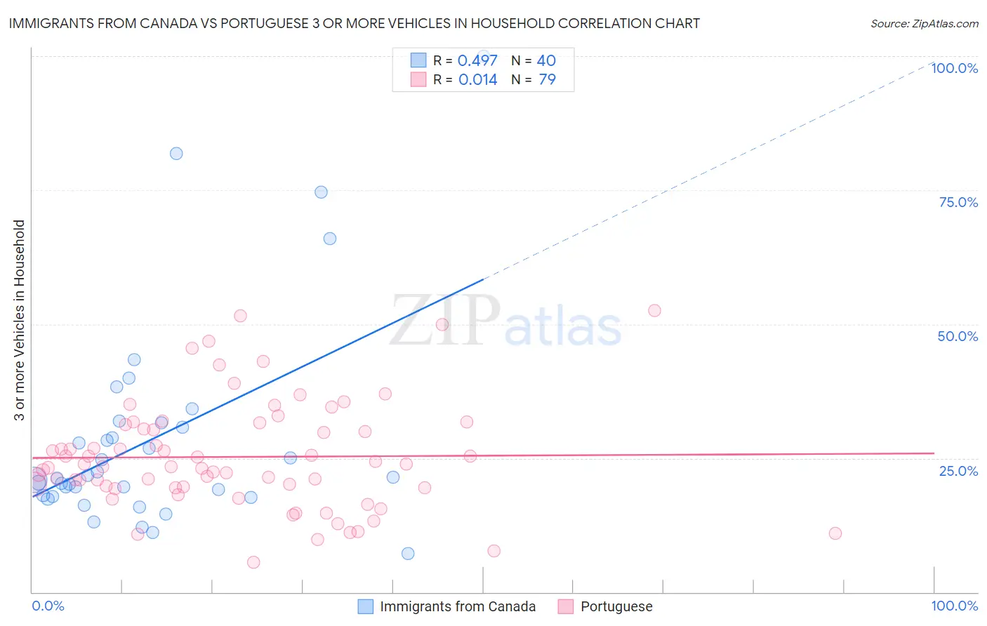 Immigrants from Canada vs Portuguese 3 or more Vehicles in Household