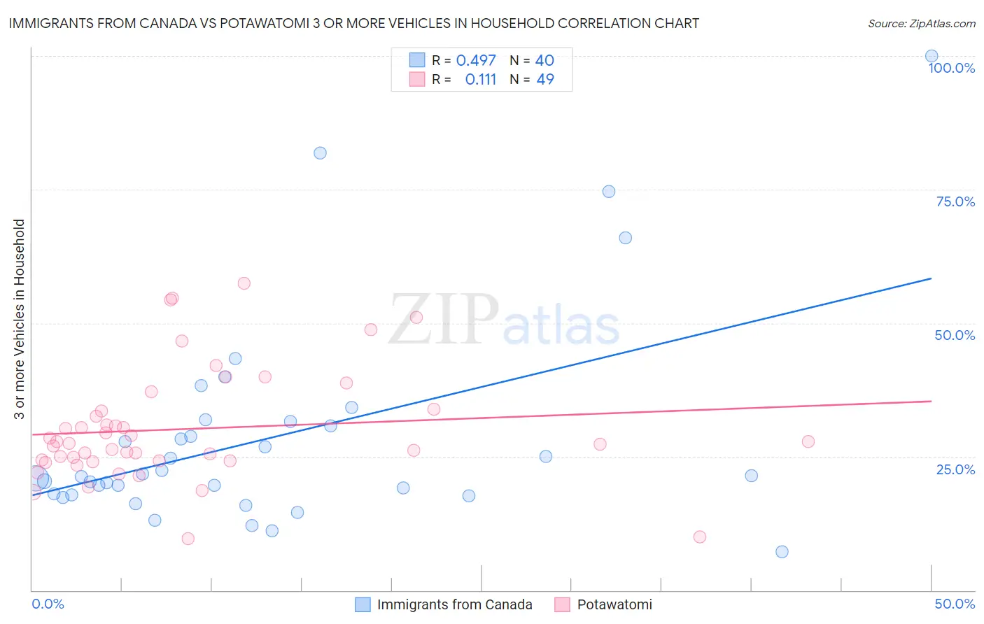 Immigrants from Canada vs Potawatomi 3 or more Vehicles in Household