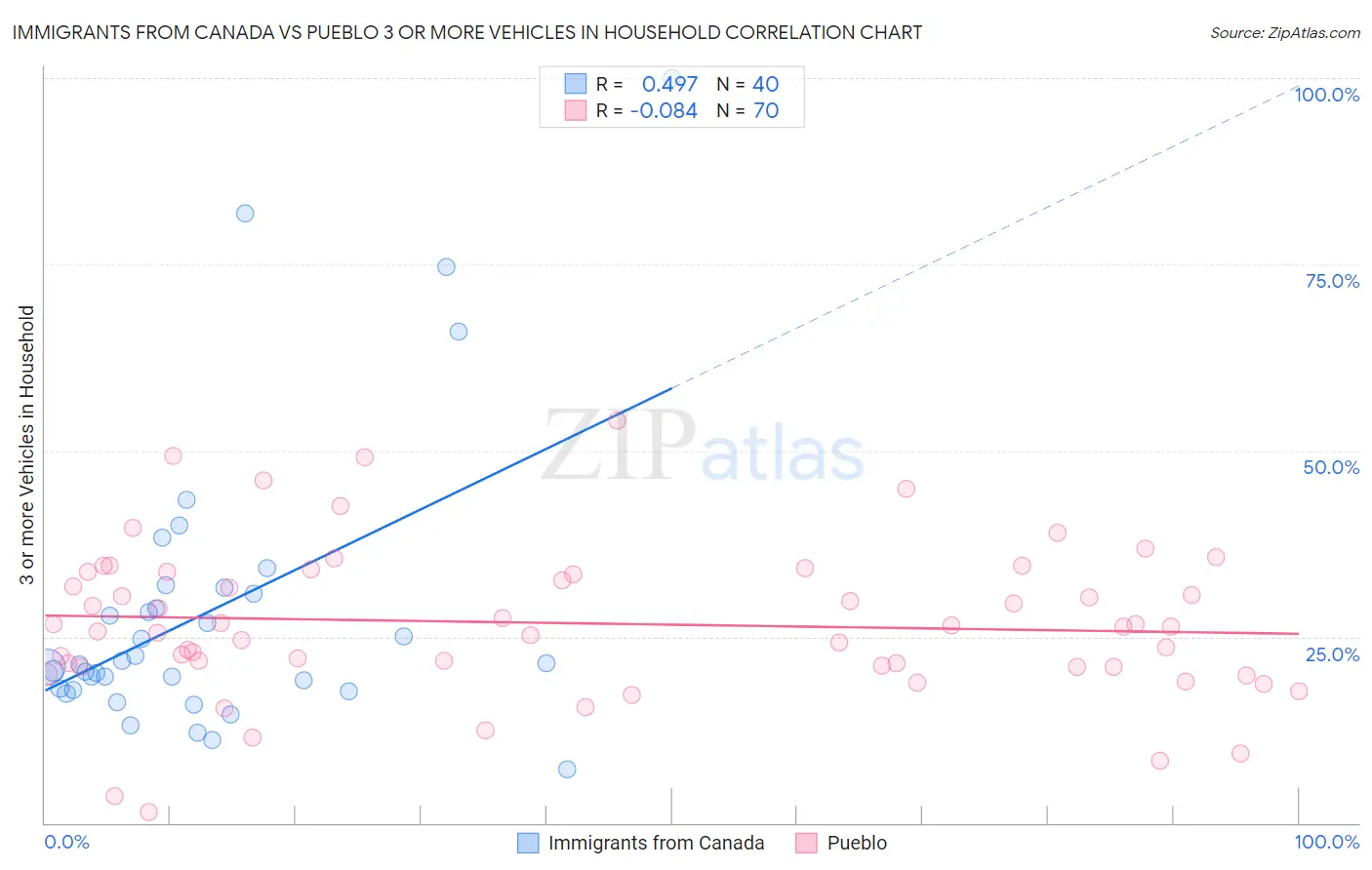 Immigrants from Canada vs Pueblo 3 or more Vehicles in Household