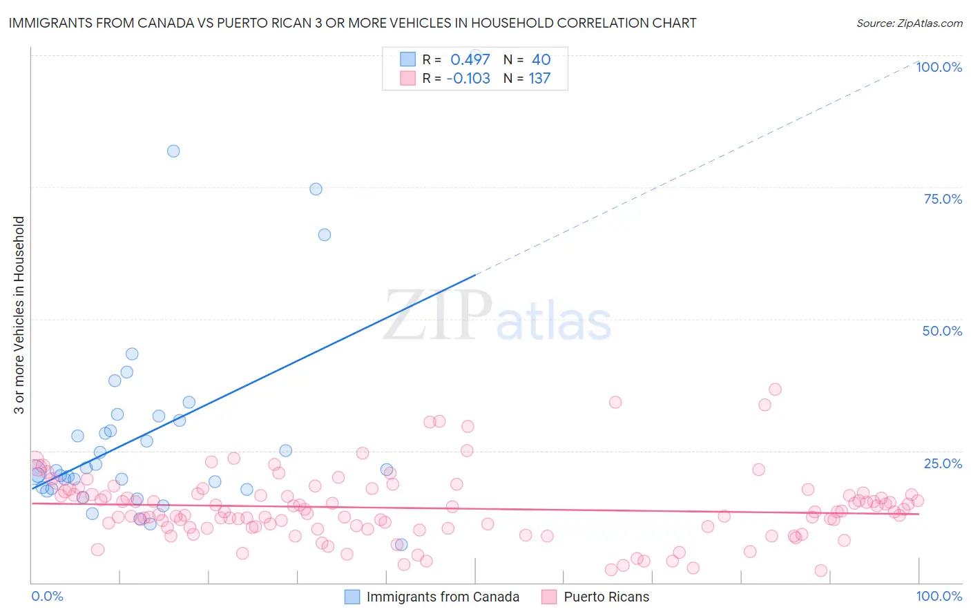 Immigrants from Canada vs Puerto Rican 3 or more Vehicles in Household