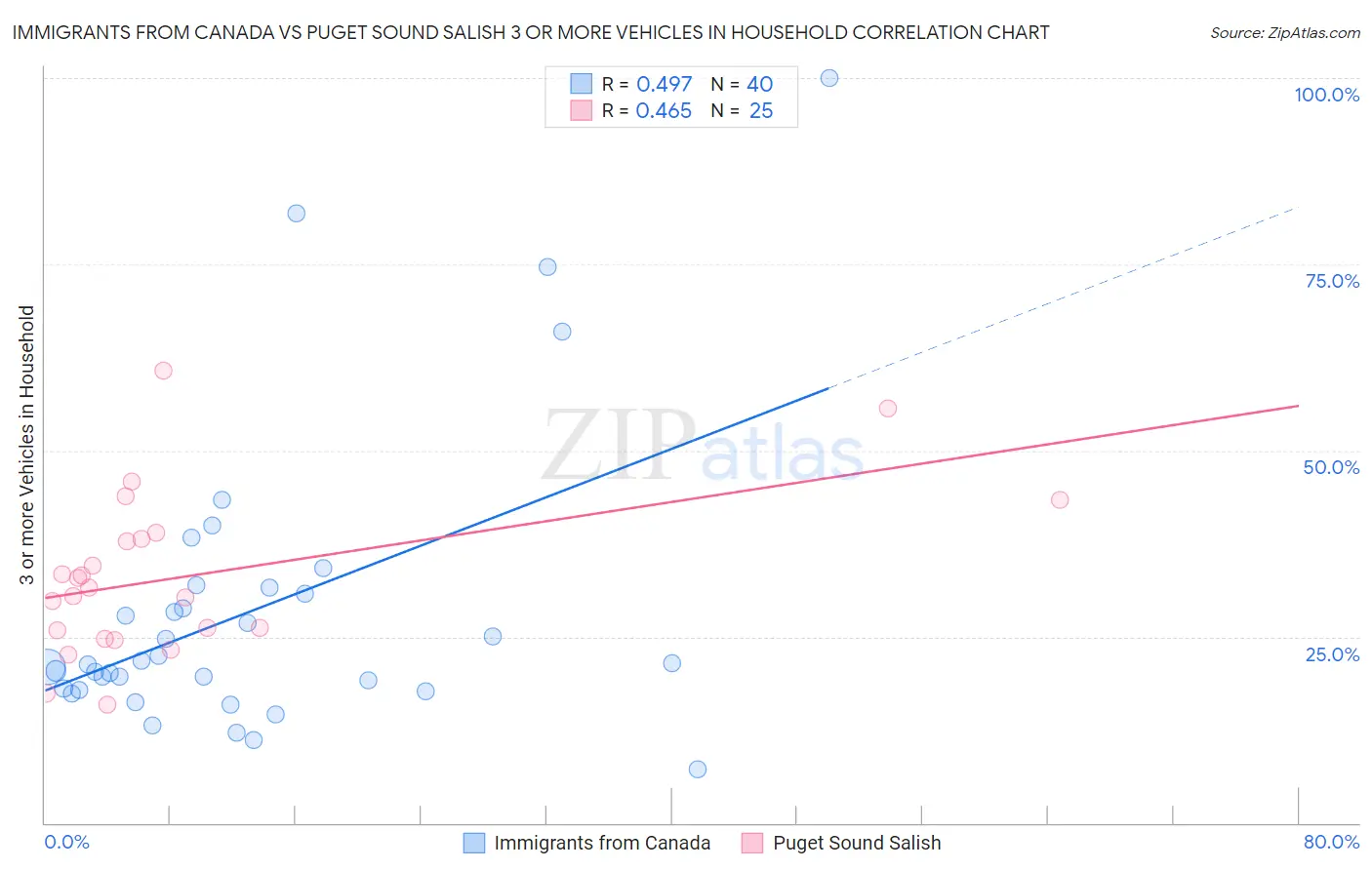 Immigrants from Canada vs Puget Sound Salish 3 or more Vehicles in Household