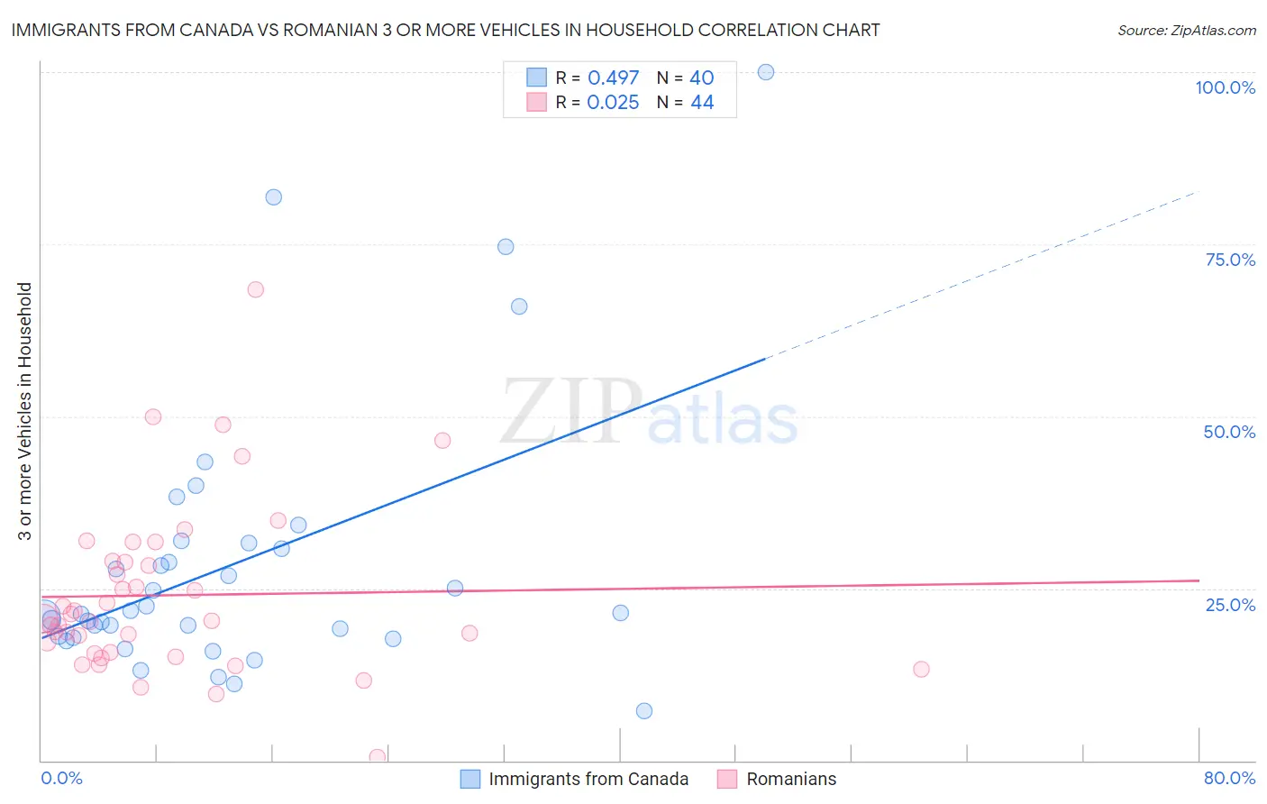 Immigrants from Canada vs Romanian 3 or more Vehicles in Household