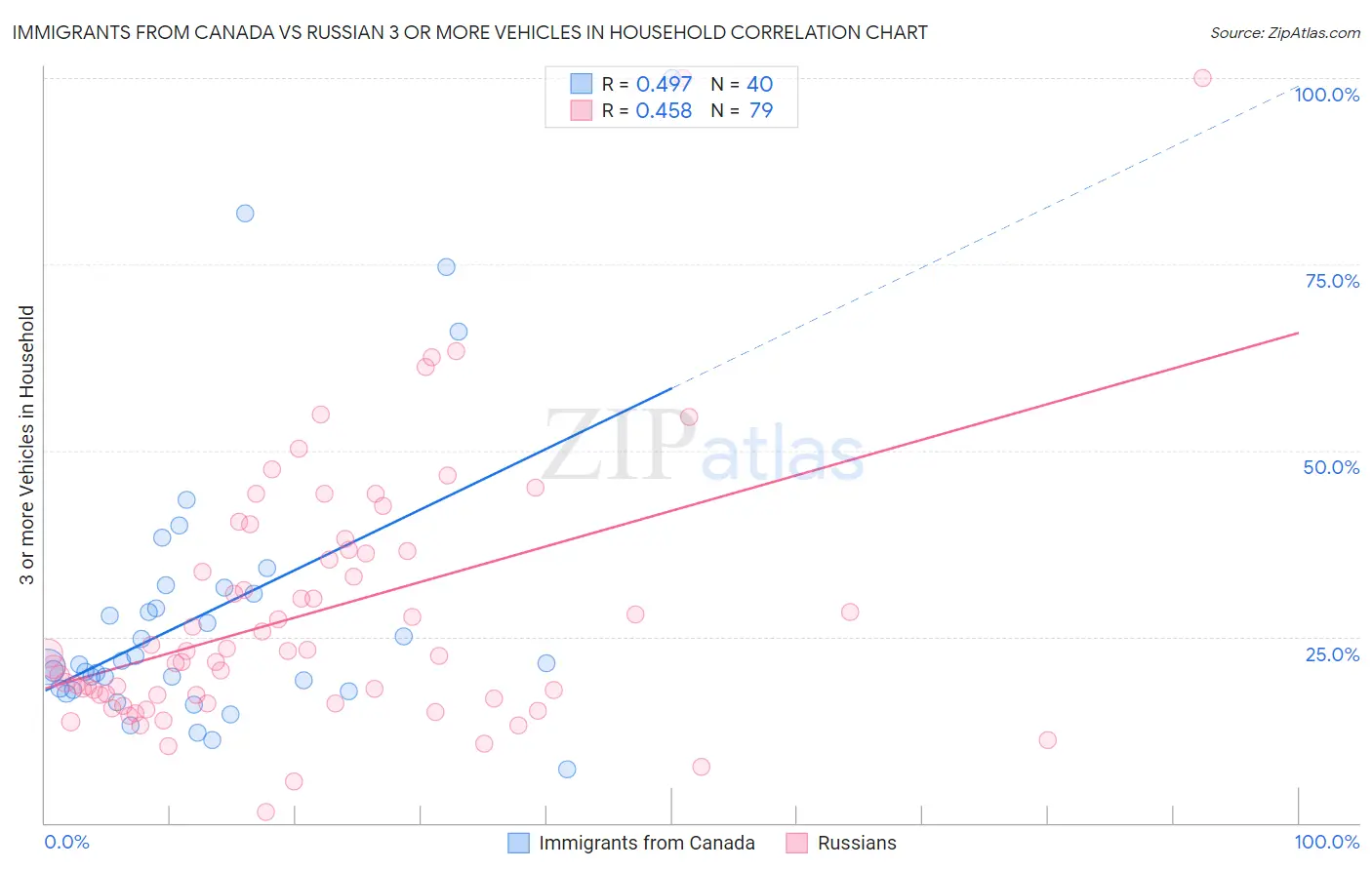 Immigrants from Canada vs Russian 3 or more Vehicles in Household