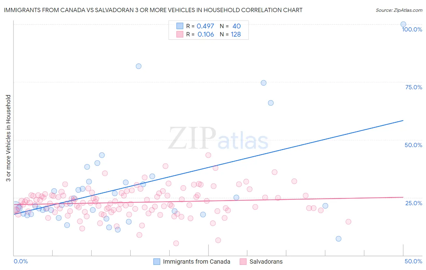 Immigrants from Canada vs Salvadoran 3 or more Vehicles in Household