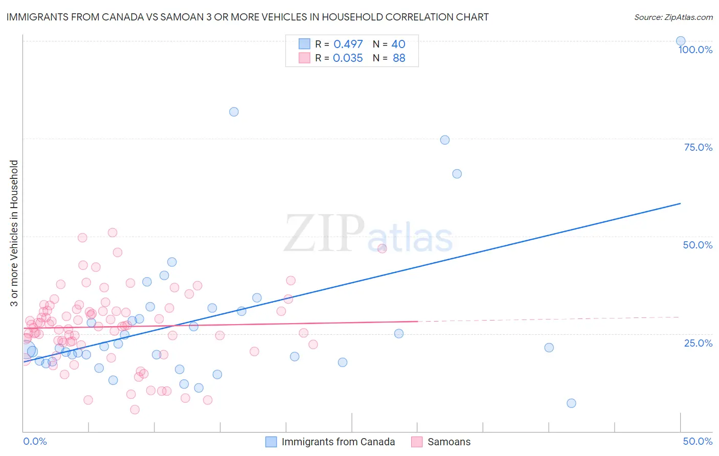 Immigrants from Canada vs Samoan 3 or more Vehicles in Household