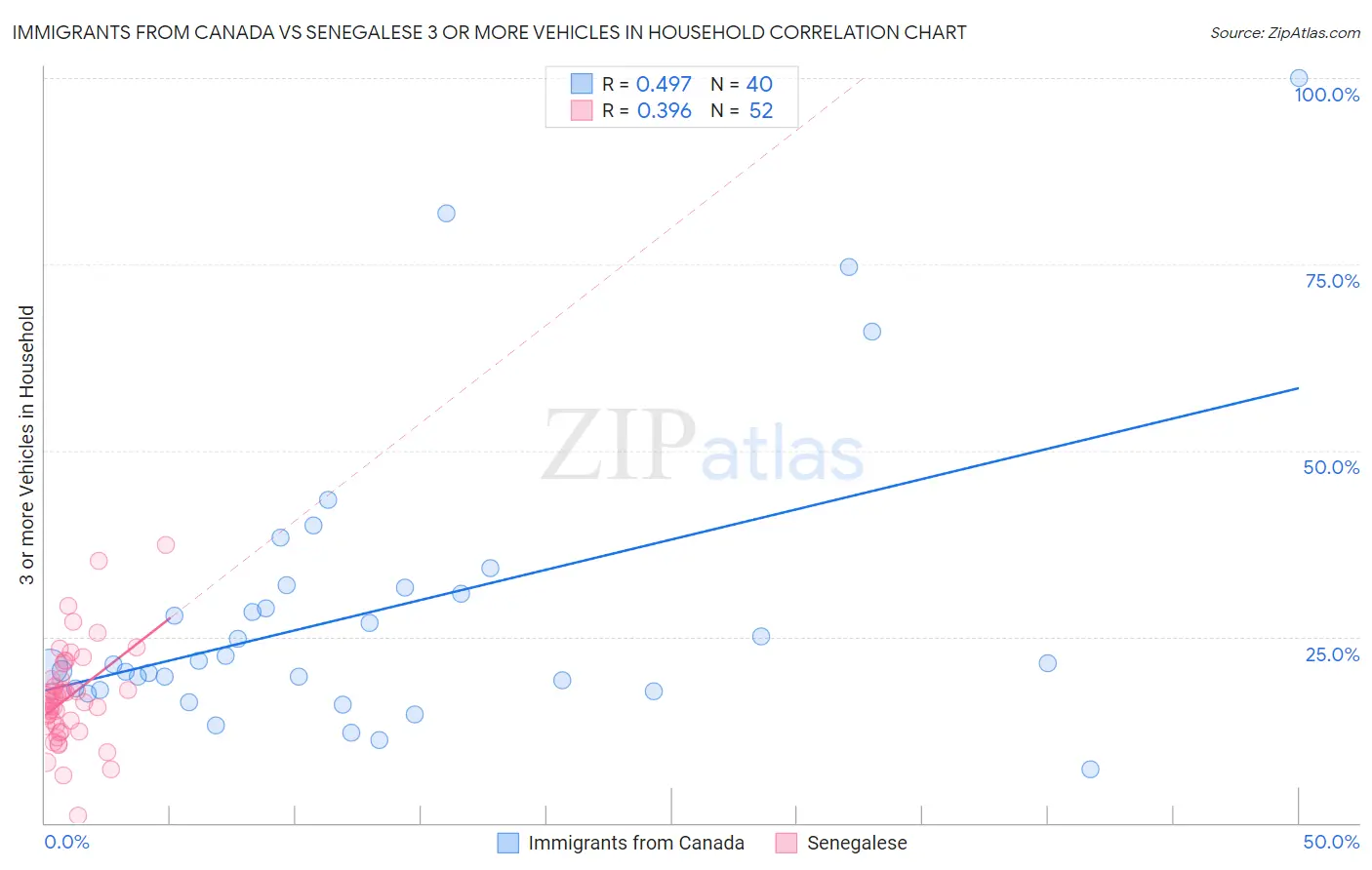 Immigrants from Canada vs Senegalese 3 or more Vehicles in Household