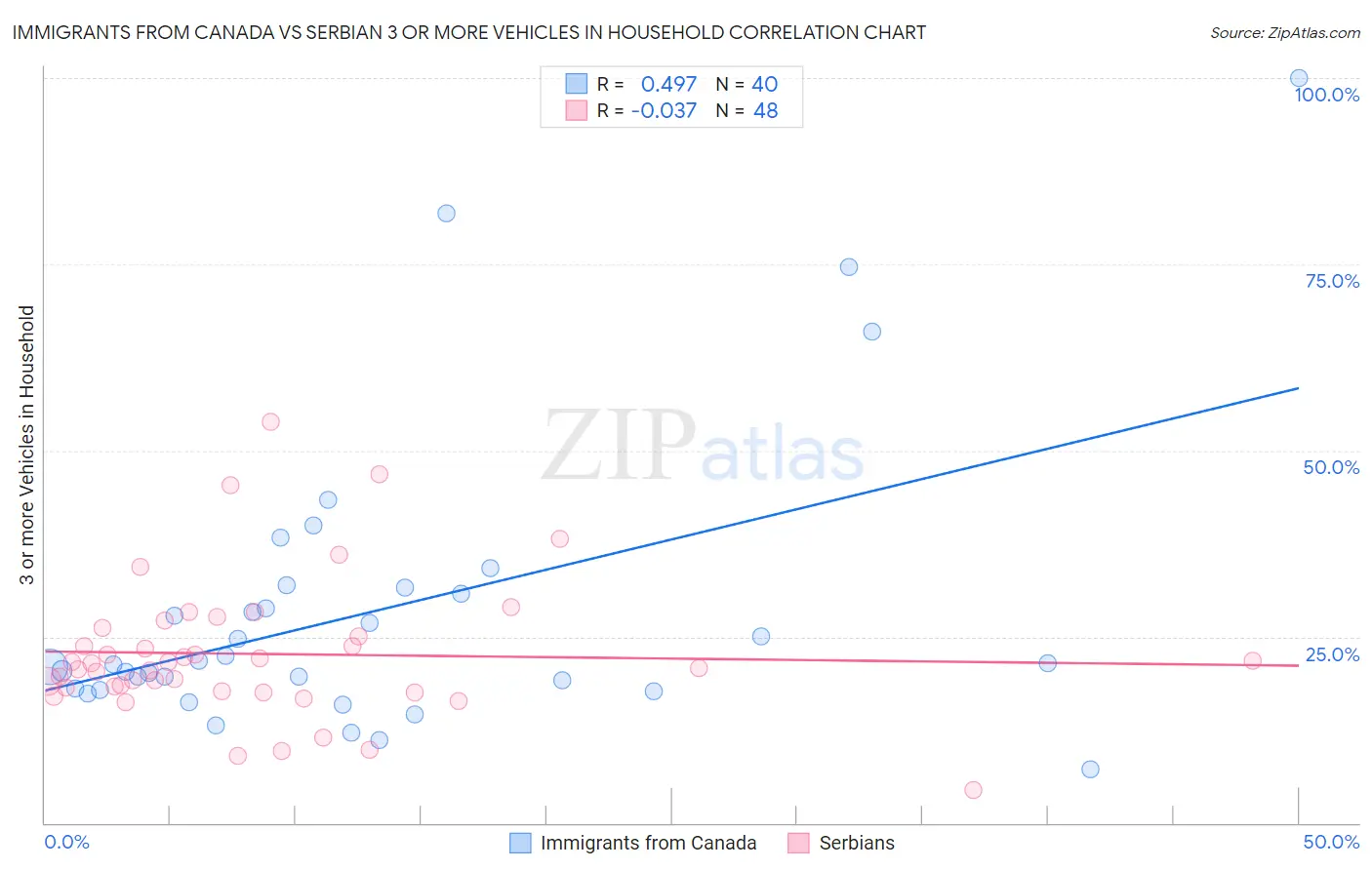 Immigrants from Canada vs Serbian 3 or more Vehicles in Household