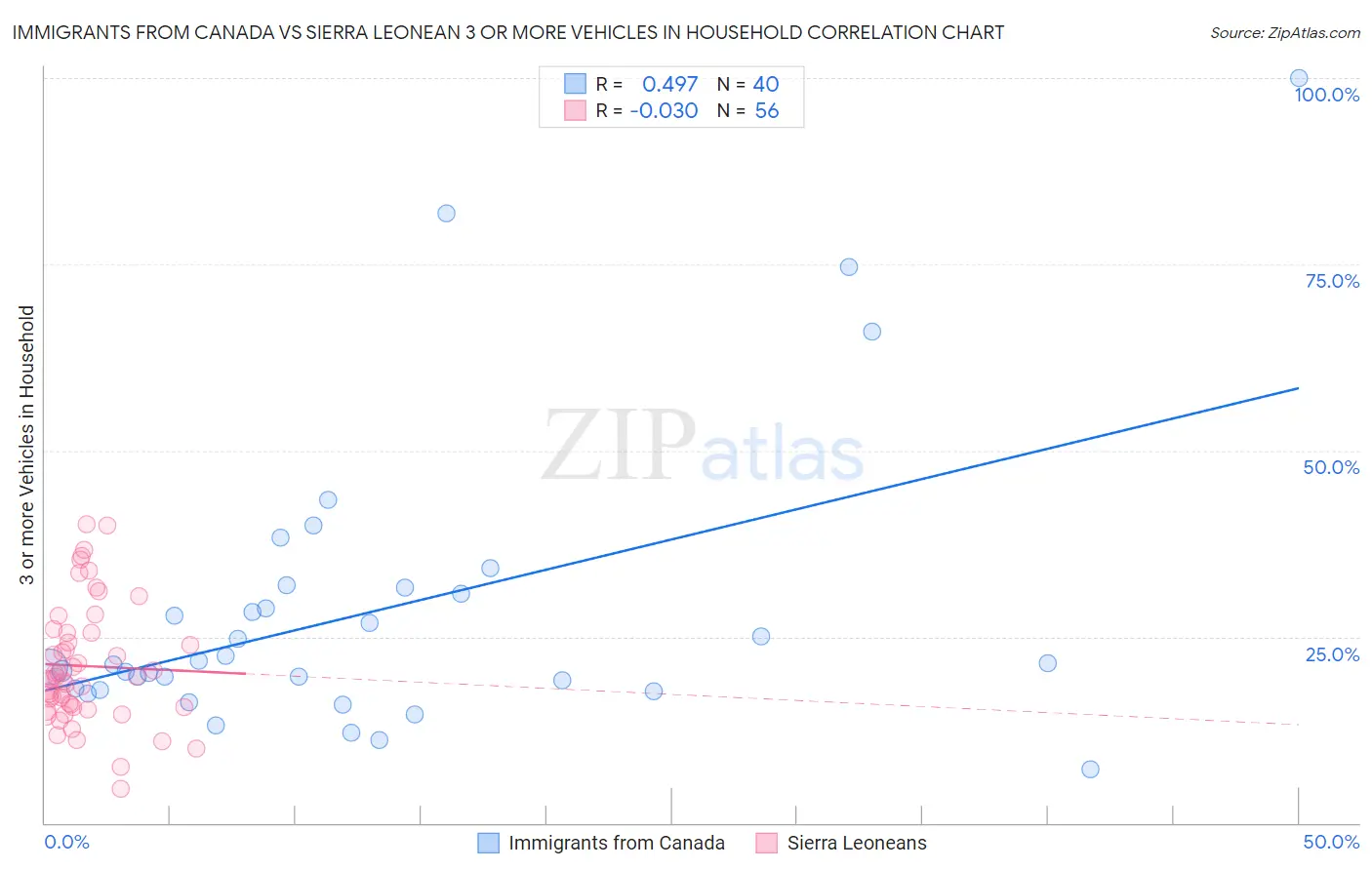 Immigrants from Canada vs Sierra Leonean 3 or more Vehicles in Household