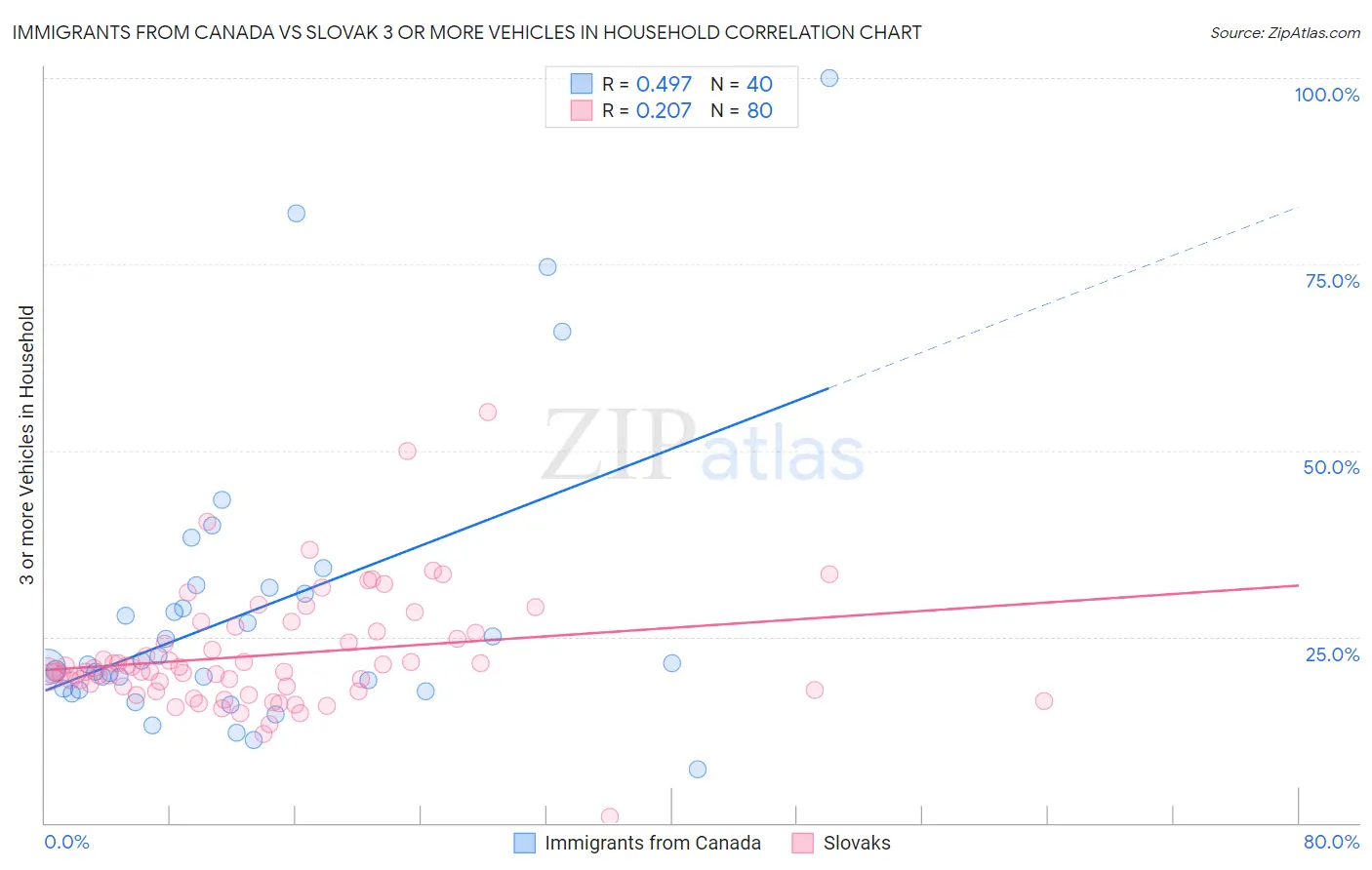 Immigrants from Canada vs Slovak 3 or more Vehicles in Household