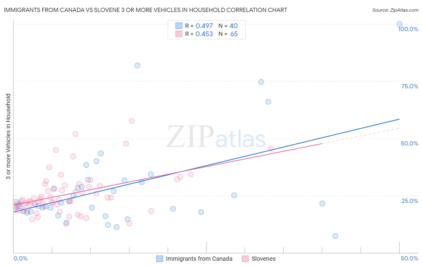 Immigrants from Canada vs Slovene 3 or more Vehicles in Household