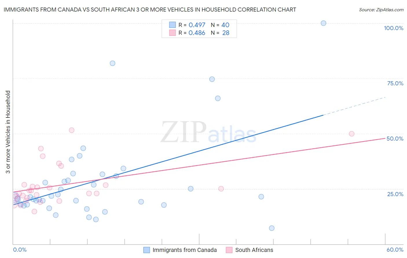 Immigrants from Canada vs South African 3 or more Vehicles in Household