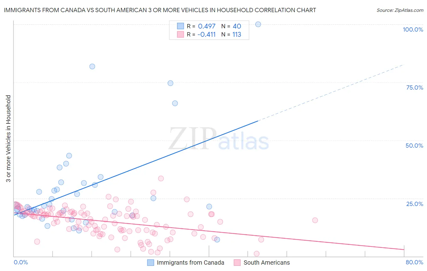 Immigrants from Canada vs South American 3 or more Vehicles in Household