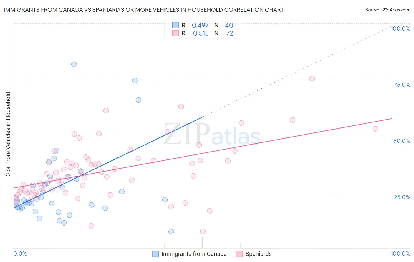 Immigrants from Canada vs Spaniard 3 or more Vehicles in Household